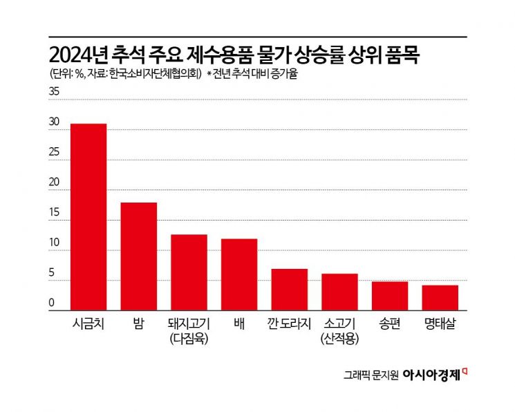 "사과도 소고기도 아니네"…추석 제수용품 상승률 1위는?