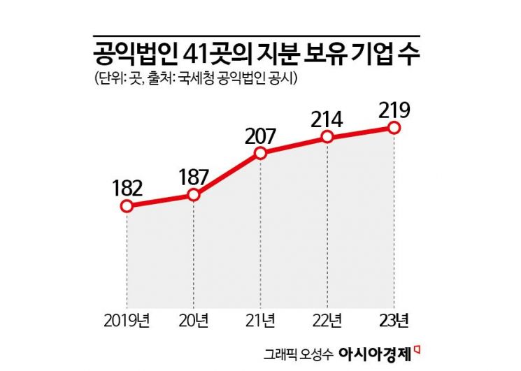 [날개꺾인 공익법인] 공익활동 '주춤'…몸집만 불린 공익재단