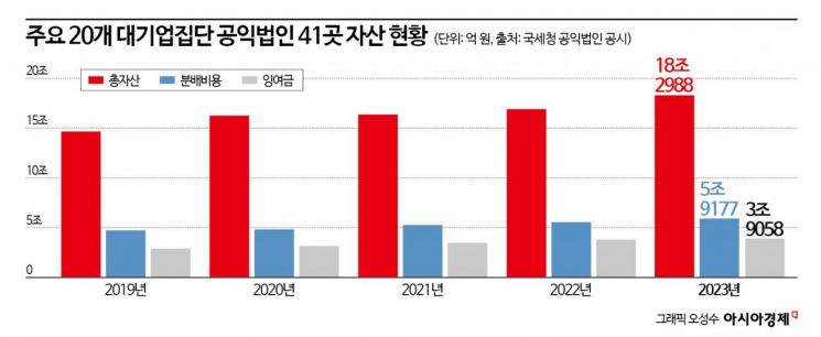 [날개꺾인 공익법인] 공익활동 '주춤'…몸집만 불린 공익재단