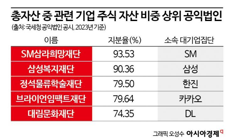 [날개꺾인 공익법인] 공익활동 '주춤'…몸집만 불린 공익재단