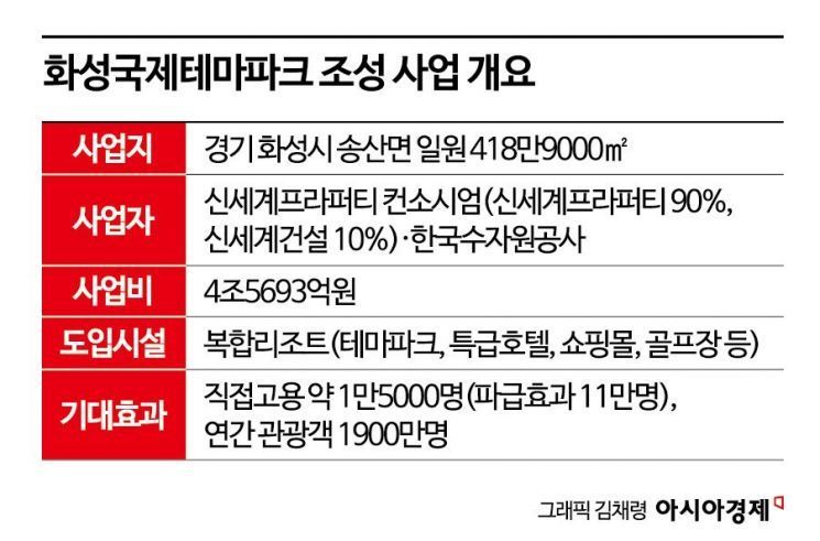 [단독]신세계, 4.5조 화성테마파크 착공지연 배상금 '암초'