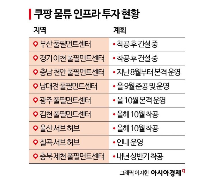 쿠팡, 지방서 청년 1만명 직고용… "지역 균형 발전 투자 확대"