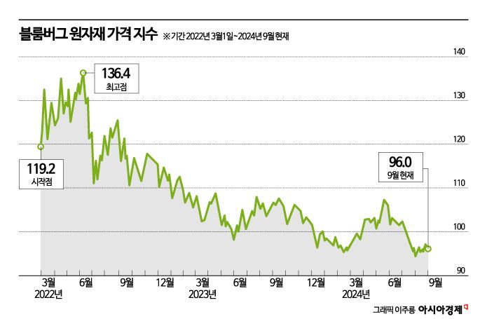 기다리던 긴축 종료…금·석유 등 원자재 가격 전망은 