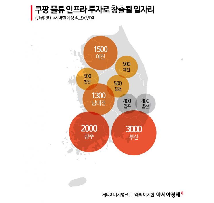 쿠팡, 지방서 청년 1만명 직고용… "지역 균형 발전 투자 확대"