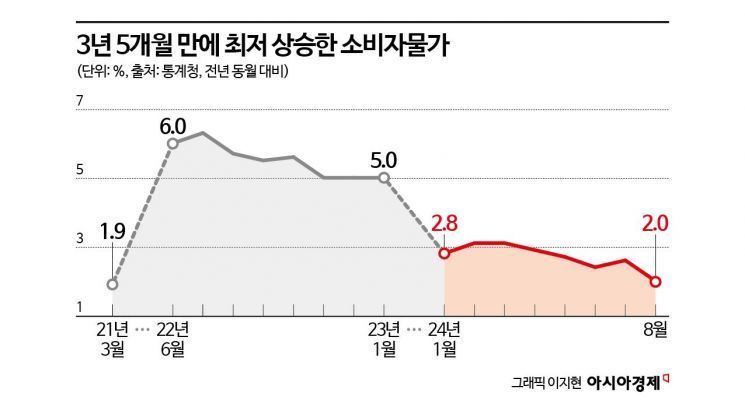 8월 소비자물가 2.0%↑…3년5개월만 최저(종합) 