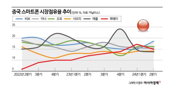 아이폰16 출시일 맞춰 3단 폴더블폰 펼치는 中 화웨이