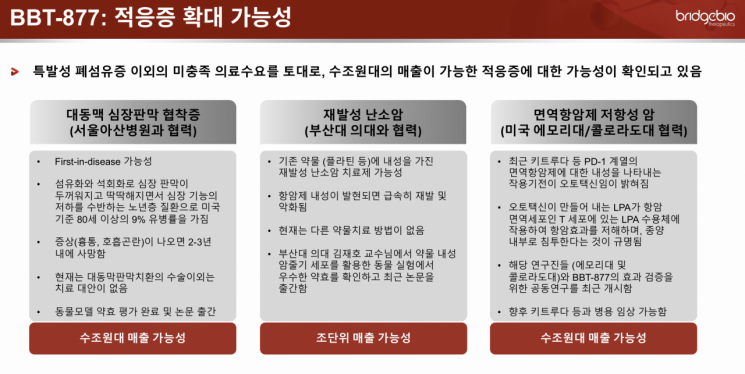 [특징주]브릿지바이오, 5조 매출 오페브 넘어설 '게임 체인저'…"폐활량 회복 가능성 주목"