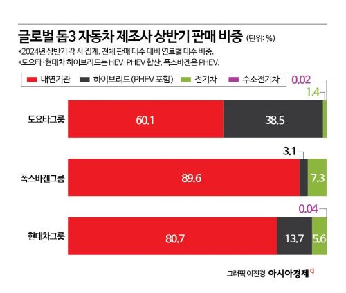 [현대웨이의 비결①] "현대차 전동화 전략, 도요타보다 현명"