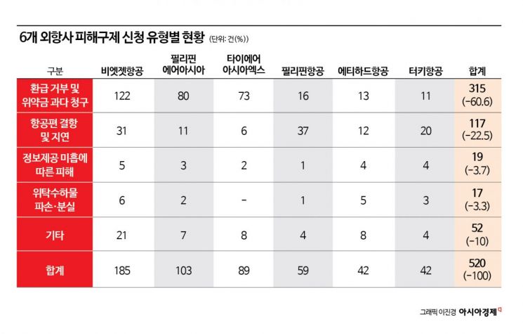 "취소 위약금만 125만원"…소비자 불만 1위 외항사는