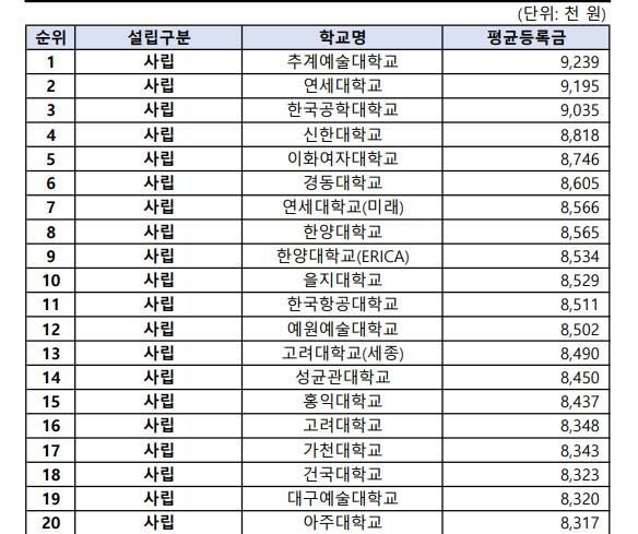 무려 924만원…연대·이대보다 더 비싼 '등록금 1위' 사립대 어디?