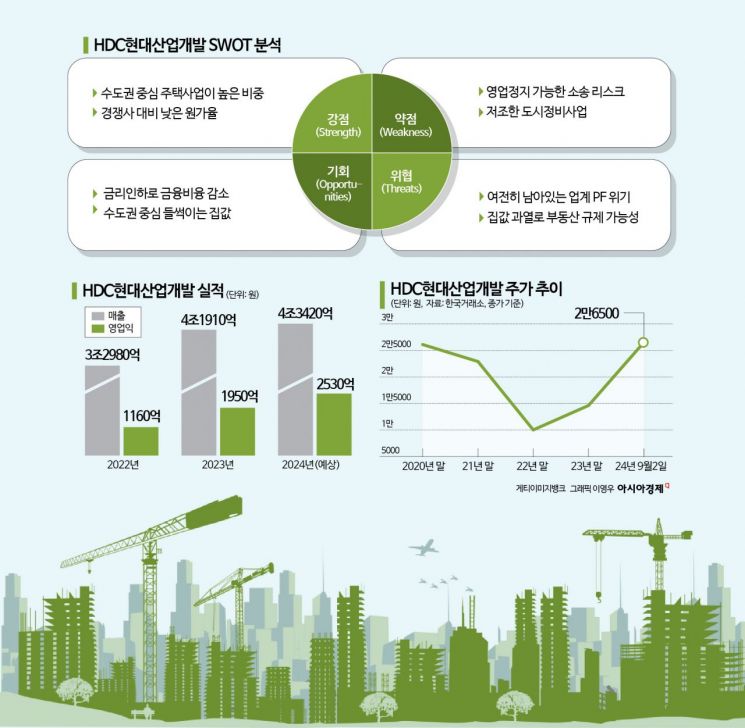 [이주의 관.종]집값 뛰자, HDC현대산업개발 주가도 뛴다…올해 86%↑