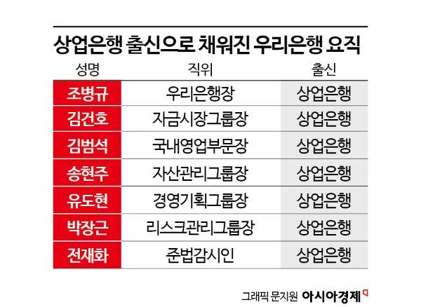 [사면초가 임종룡號]④'특출난 관료' CEO 왔지만, 조직문화 개선은 없었다