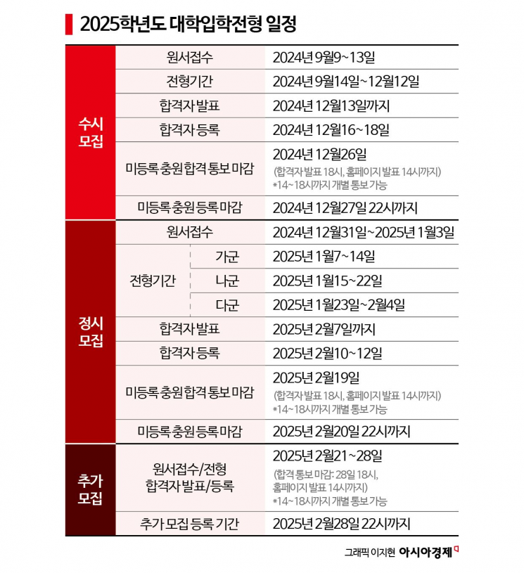 [2025 수시특집]'의대 증원·무전공 확대' 多변수…대학별 변화 고려해야