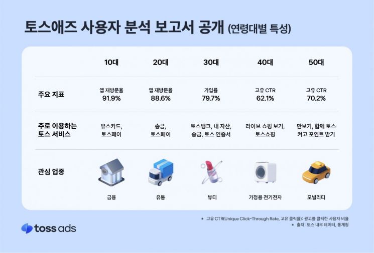 토스 "4050 구매력이 타깃"…광고 분석 보고서 최초 공개