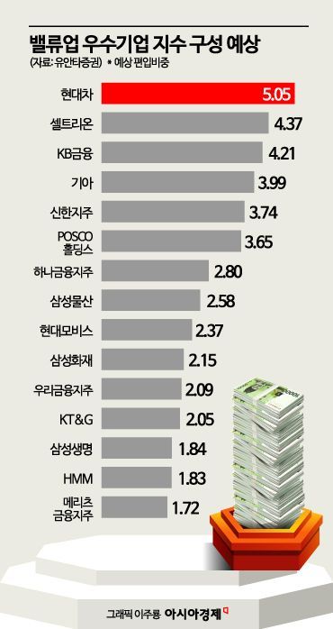 시장에서 예상하는 밸류업 지수 편입 종목 보니