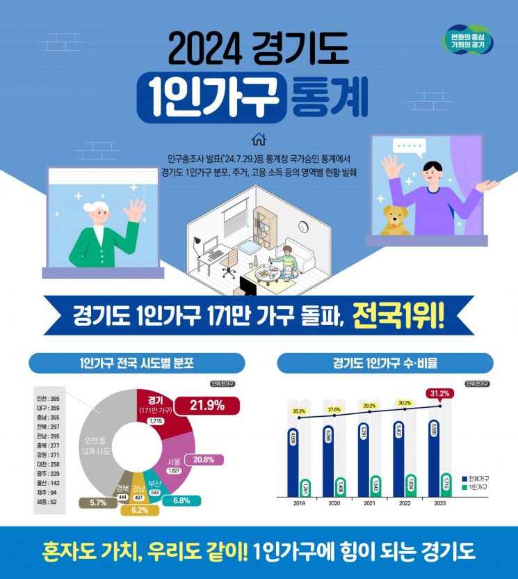 경기도 1인가구 통계