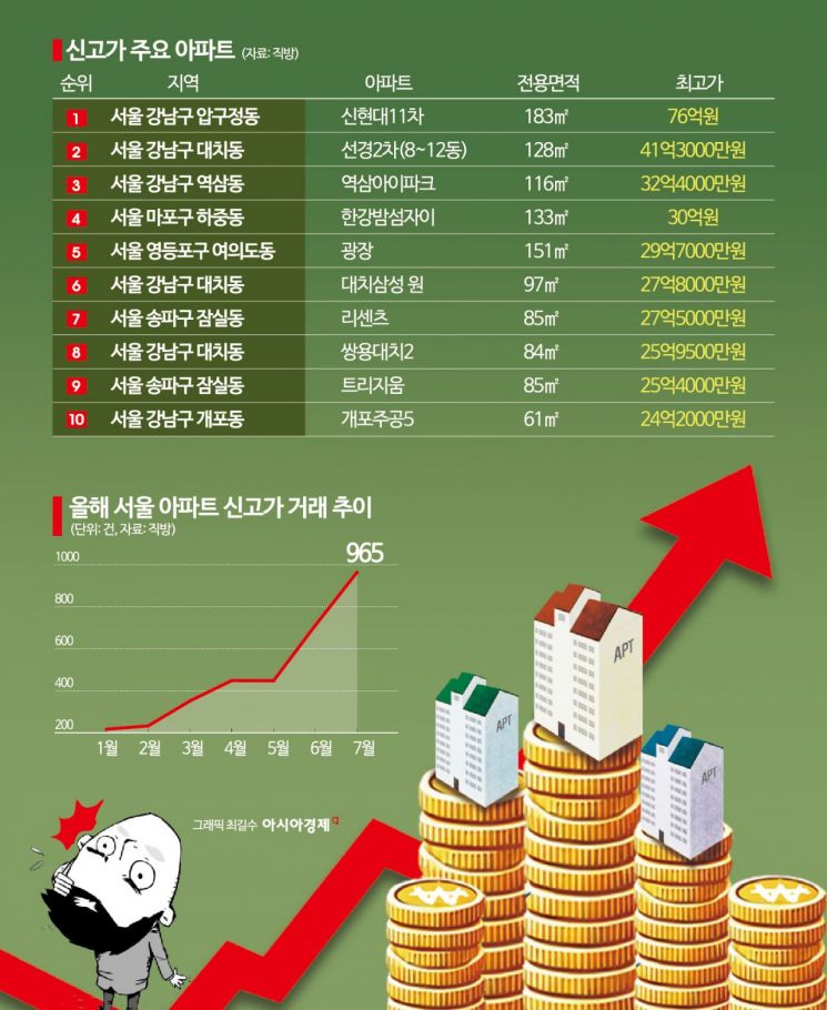 "우리 아파트 또 최고가 찍었네요"…서울 아파트 신고가 연중 최대