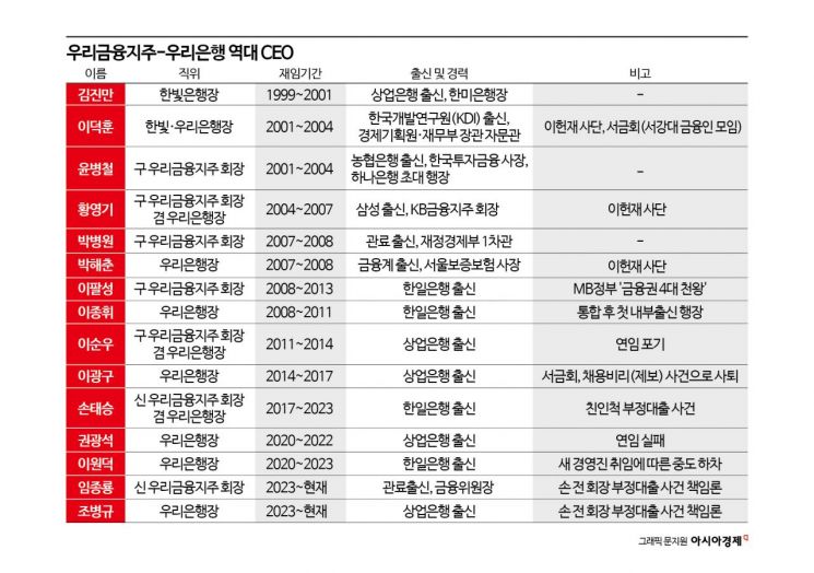 [사면초가 임종룡號]②연줄만 작동하는 ‘작은 사회’…‘주인없는 기업’의 20년사