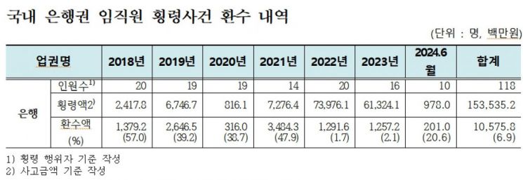 우리·하나·국민 등 은행 임직원 횡령 1536억…환수는 7%에 불과