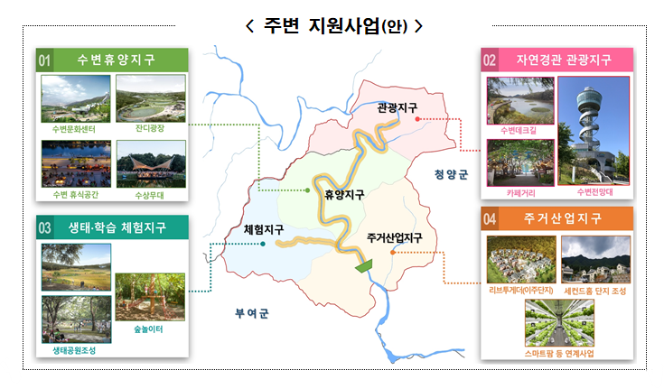 청양 지천댐 건설시 충남도의 주변 지원사업안. / 충남도