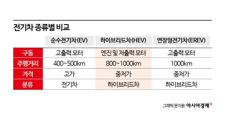 [현대웨이의 비결④]GM·BMW도 손놓은 EREV 도전장..98% 中기업 넘는다