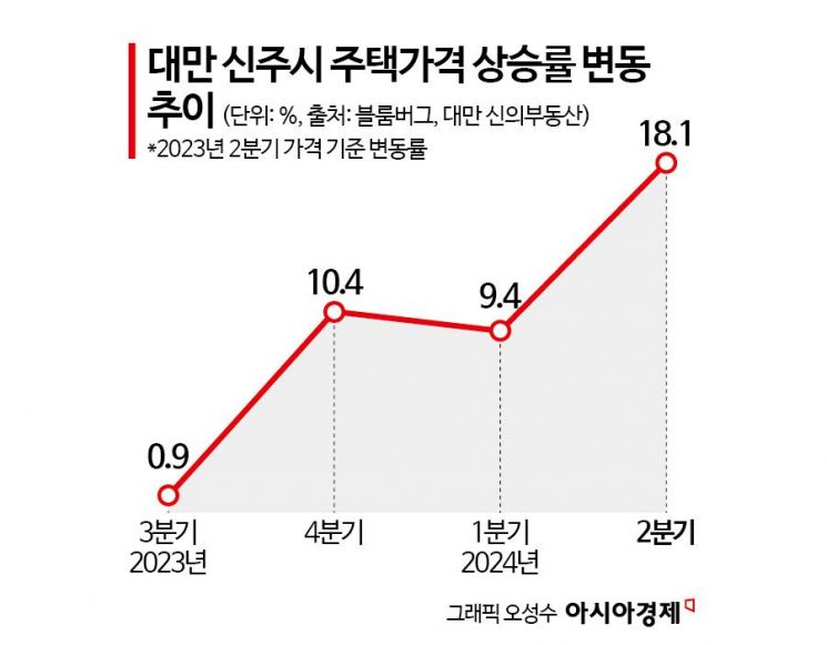 TSMC가 일으킨 대만의 '부동산 영끌'…"지금 아님 못 사"