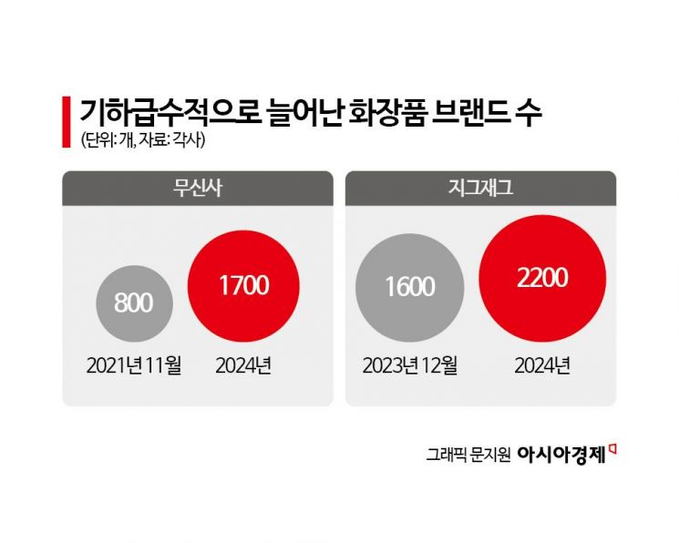 패션 플랫폼 올라 탄 뷰티 브랜드 '2000개'…오프라인 '외출'