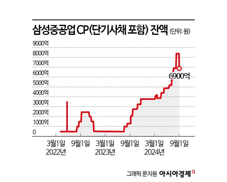 '수주 33조' 삼성重, CP 발행 늘어 단기상환 부담↑