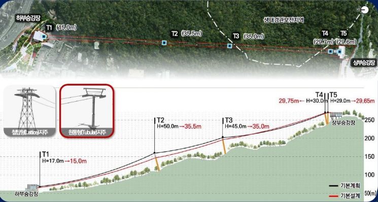 남산 곤돌라 착공식… 2026년 봄, 남산 '새 길' 열린다