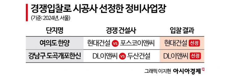 시공권 경쟁은 '옛말'…서울 90%가 수의계약