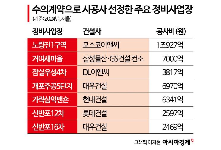 시공권 경쟁은 '옛말'…서울 90%가 수의계약