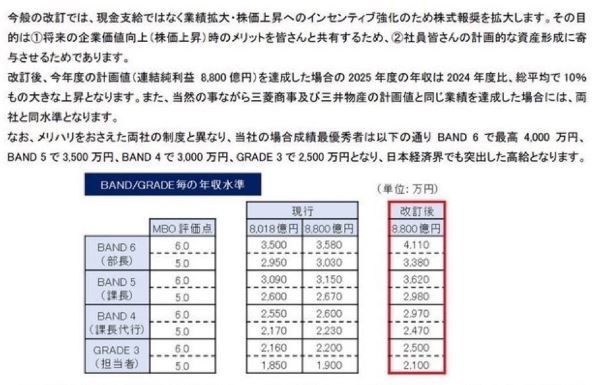 평사원 연봉이 2100~2500만엔부터 시작하는 이토추 연봉표 [이미지출처=엑스(X) 캡처]