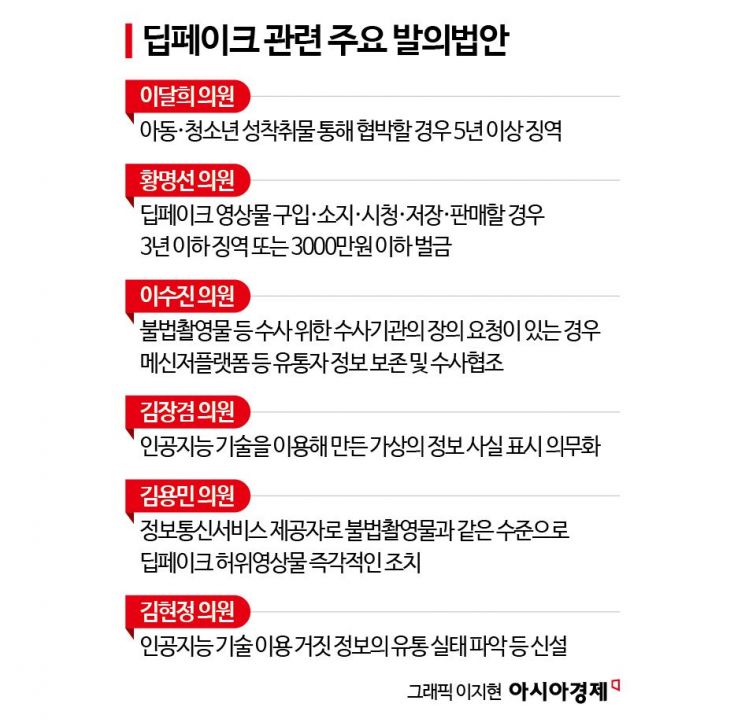 여야, 딥페이크 성범죄 '칼 빼든다'…일주일간 법안 30여건 쏟아내