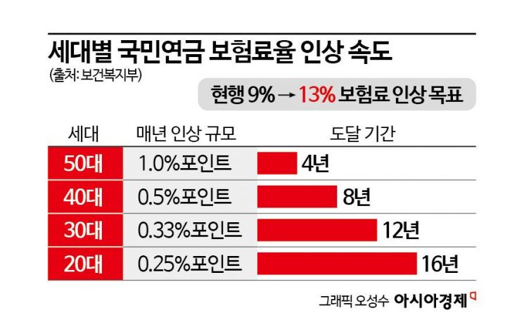 [Q&A]'보험료율 9→13%' 연금개혁 어떻게 바뀌나 