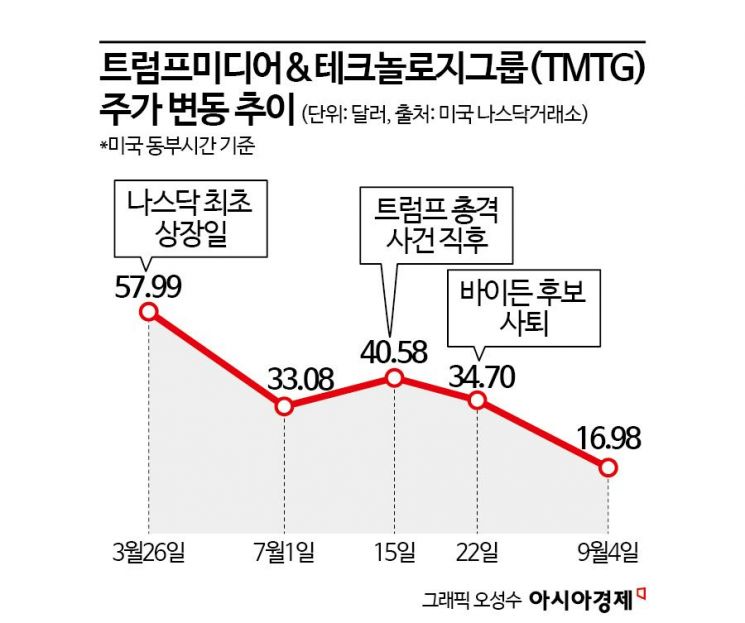 상장 후 주가 80% 폭락한 '트럼프 테마주'…트럼프도 발 빼나