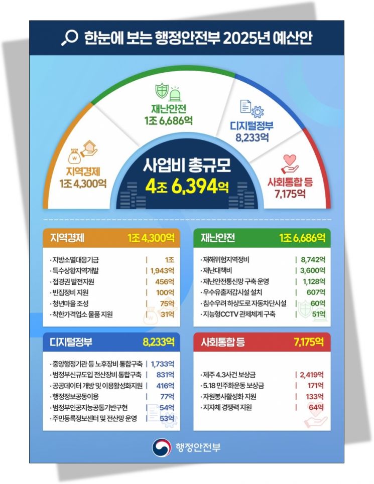 행안부, 내년 예산 72조원… 취약계층·재난관리·인구감소 집중 지원