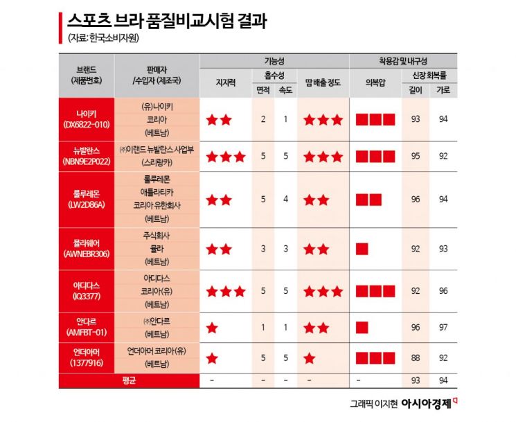 '스포츠 브라' 지지력…뉴발란스·아디다스 제품이 가장 우수