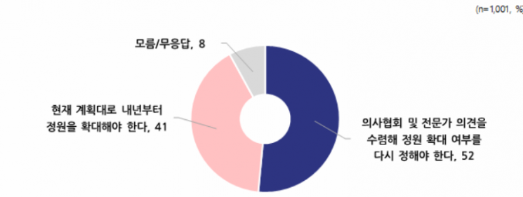 [폴폴뉴스]'의대 정원확대 다시 정하자' 52% vs '계획대로 늘리자' 41%