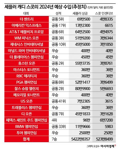 ‘재벌 캐디’ 등장…상금 보너스만 70억원