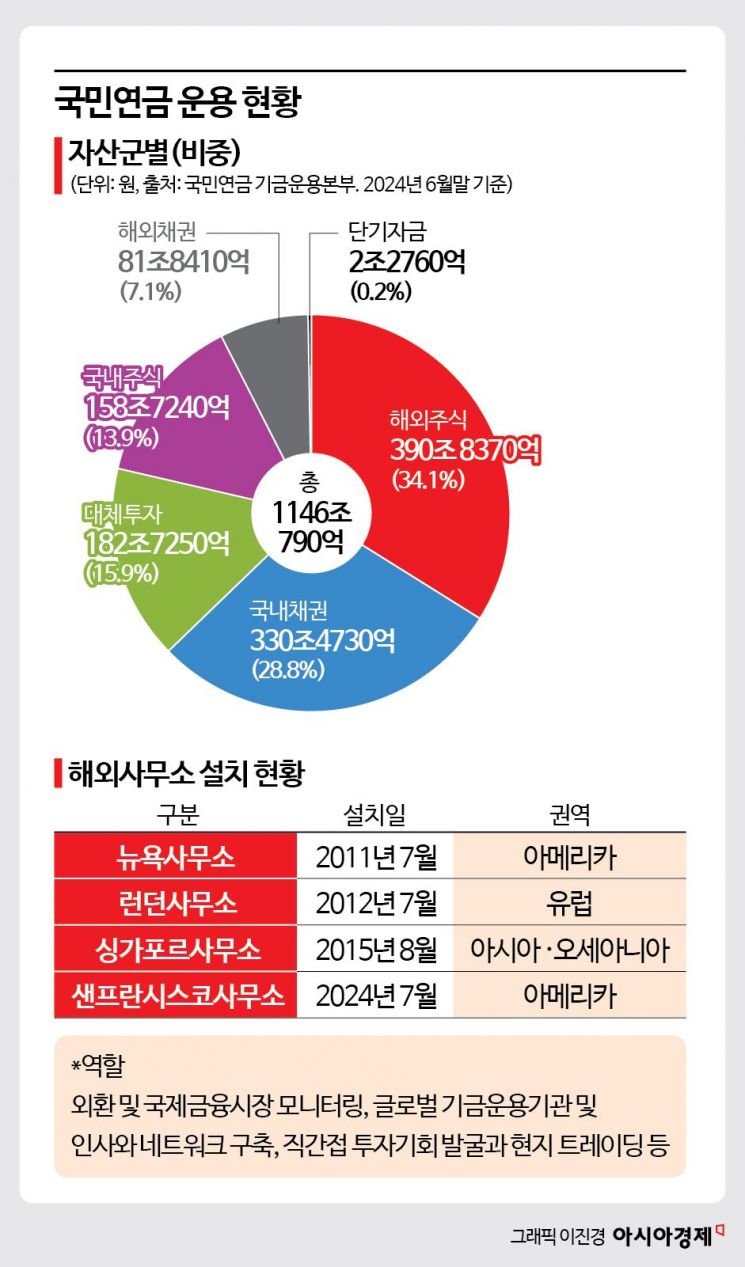 김태현 국민연금 이사장, 대체투자 '모범생' 캐나다연기금 만난다