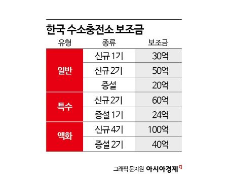 [단독]수소충전소 전쟁 본격화…보조금 쏟아붓는 미·중·일