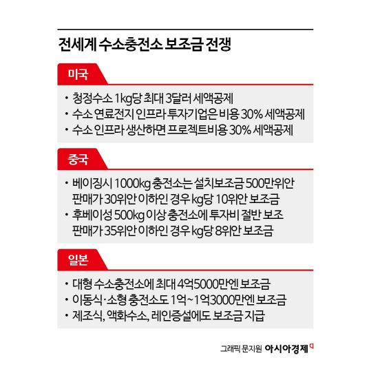 [단독]수소충전소 전쟁 본격화…보조금 쏟아붓는 미·중·일