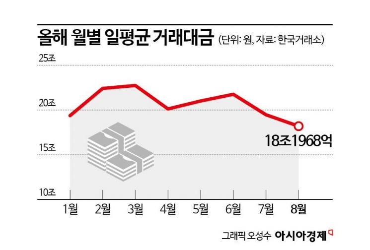 증시 부진에 증권사 하반기 실적 먹구름