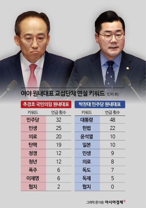 막 내린 교섭단체 연설…與는 '민주당' 32번, 野는 '대통령' 48번 언급