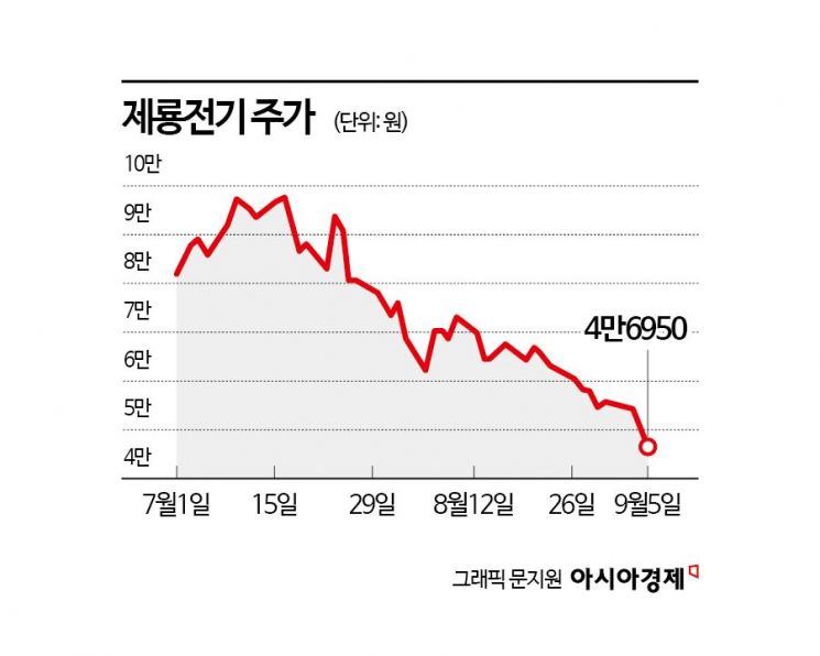 '상반기 주도주' 제룡전기, 2개월 만에 반토막