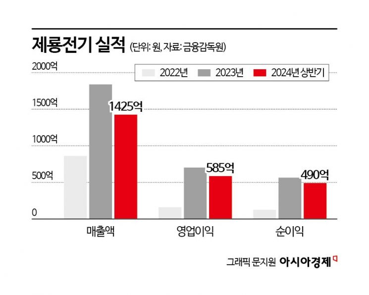 '상반기 주도주' 제룡전기, 2개월 만에 반토막