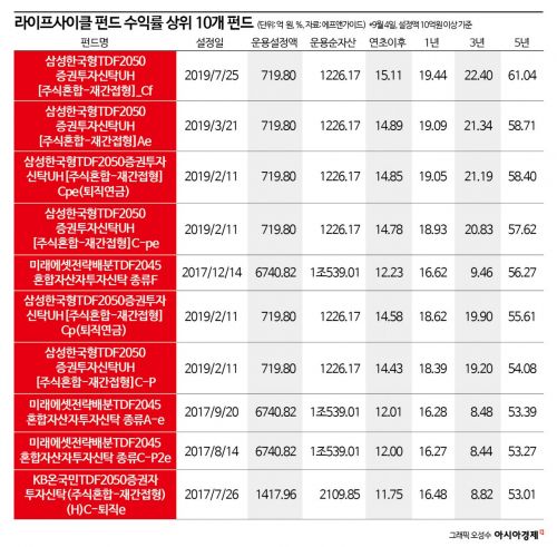 퇴직연금 400조에 11조 달려가는 TDF…'머니무브' 기대감