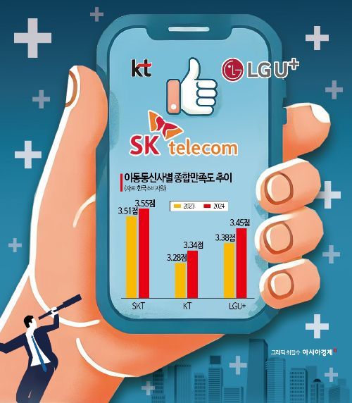 이통사 만족도 조사하니…2년 연속 SKT, LGU+, KT 순 