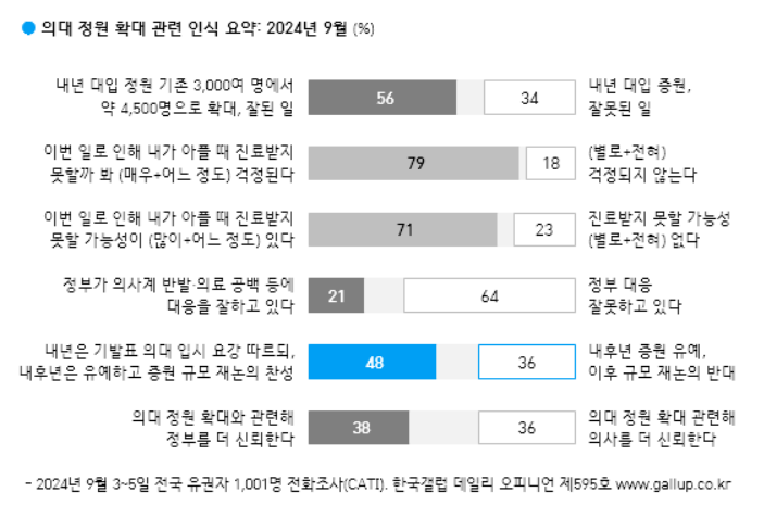 [폴폴뉴스]국민 10명 가운데 8명 "진료 못 받을까 걱정된다"