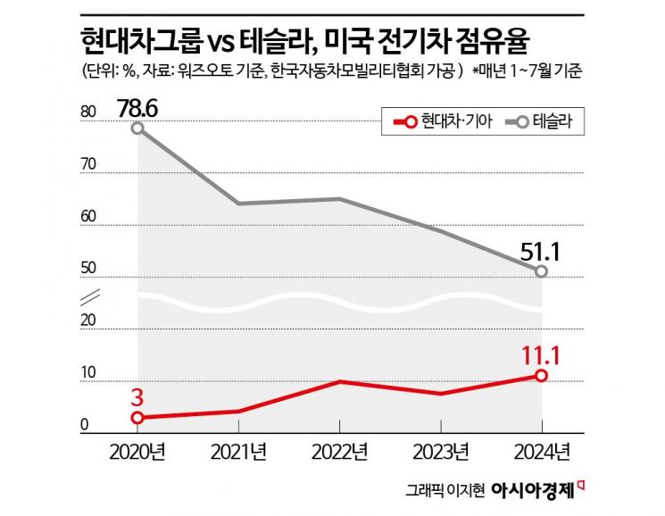 [현대웨이의 비결⑤]'IRA 기울어진 운동장' 거스르는 현대차 EV 3총사, 테슬라 맹추격